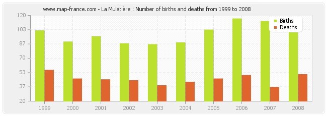 La Mulatière : Number of births and deaths from 1999 to 2008
